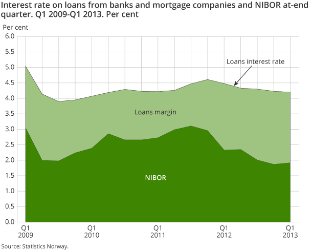 Interest rate on loans from banks and mortgage companies and NIBOR at-end quarter. Q1 2009-Q1 2013. Per cent