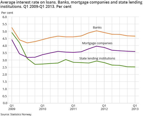 Average interest rate on loans. Banks, mortgage companies and state lending institutions. Q1 2009-Q1 2013. Per cent