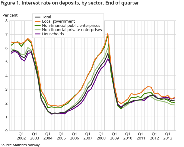 Figure 1. Interest rate on deposits, by sector. End of quarter