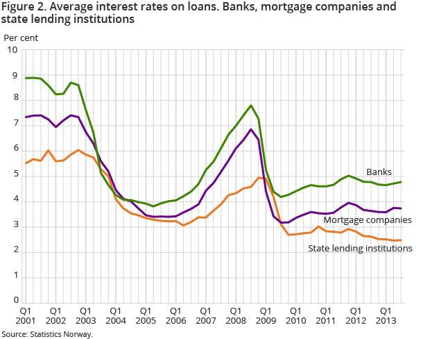 Figure 2. Average interest rates on loans. Banks, mortgage companies and state lending institutions