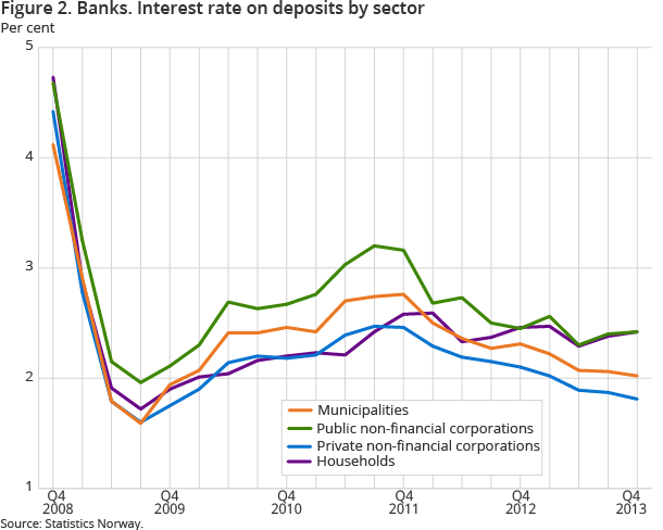 Figure 2. Banks. Interest rate on deposits by sector