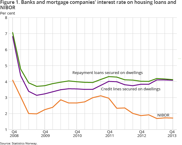 Figure 1. Banks and mortgage companies' interest rate on housing loans and NIBOR