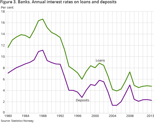 Figure 3. Banks. Annual interest rates on loans and deposits