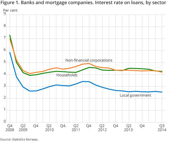 Figure 1. Banks and mortgage companies. Interest rate on loans, by sector