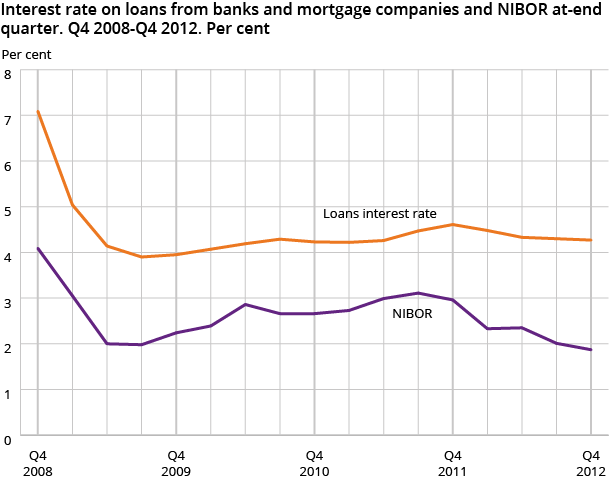 Interest rate on loans from banks and mortgage companies and NIBOR at-end quarter. Q4 2008-Q4 2012. Per cent