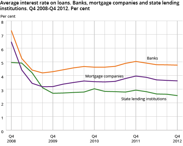 Average interest rate on loans. Banks, mortgage companies and state lending institutions. Q4 2008-Q4 2012. Per cent