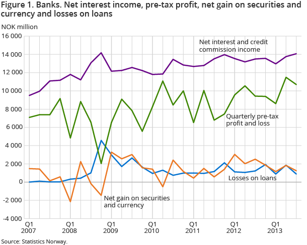 Figure 1. Banks. Net interest income, pre-tax profit, net gain on securities and currency and losses on loans