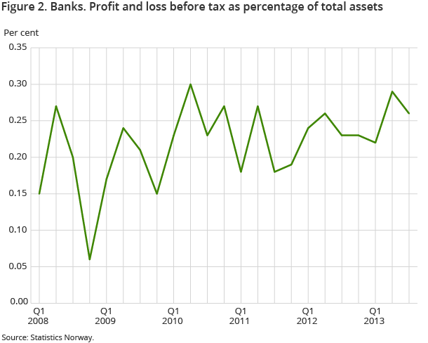 Figure 2. Banks. Profit and loss before tax as percentage of total assets