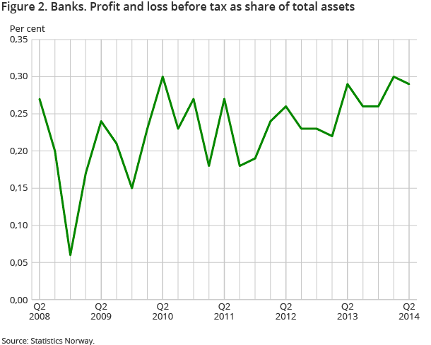Figure 2. Banks. Profit and loss before tax as share of total assets