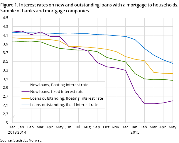 Figure 1. Interest rates on new and outstanding loans with a mortgage to households. Sample of banks and mortgage companies