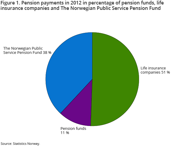 Figure 1. Pension payments in 2012 in percentage of pension funds, life insurance companies and The Norwegian Public Service Pension Fund