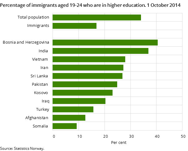 Percentage of immigrants aged 19-24 who are in higher education. 1 October 2014 Percentage of immigrants aged 19-24 who are in higher education. 1 October 2014