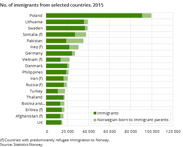 No. of immigrants from selected countries. 2015