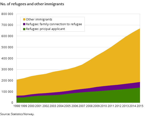 No. of refugees and other immigrants No. of refugees and other immigrants