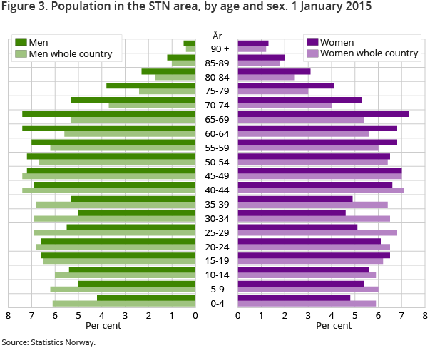 Figure 3. Population in the application area of the Sami Parliament subsidy schemes for business development, by age and sex. 1 January 2015