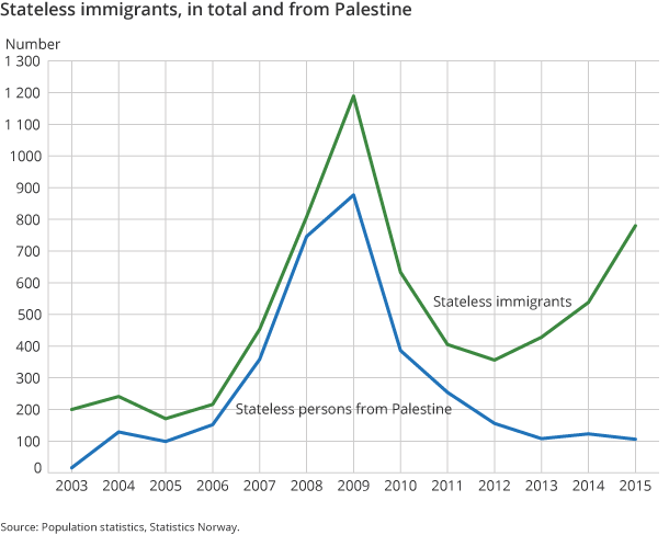Figure 2. Stateless immigrants, in total and from Palestine