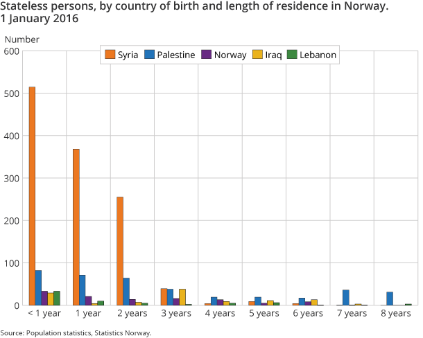 Figure 4. Stateless persons, by country of birth and length of residence in Norway. 1 January 2016