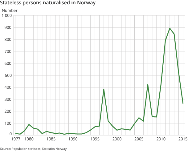 Figure 5. Stateless persons naturalised in Norway