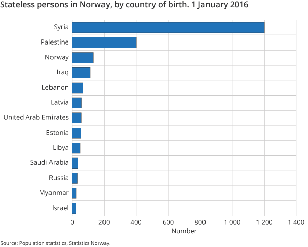 Figure 3. Stateless persons in Norway, by country of birth. 1 January 2016