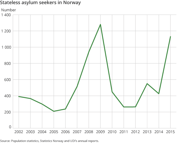 Figure 7. Stateless asylum seekers in Norway