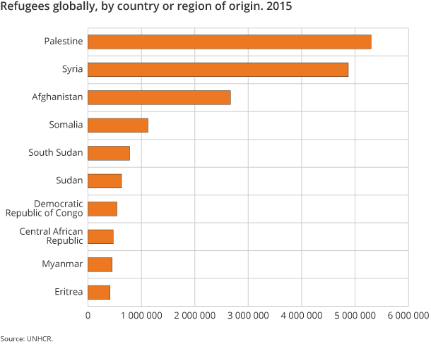 Figure 2. Refugees globally, by country or region of origin. 2015
