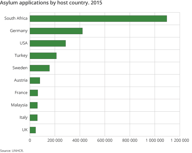 Figure 4. Asylum applications by host country. 2015