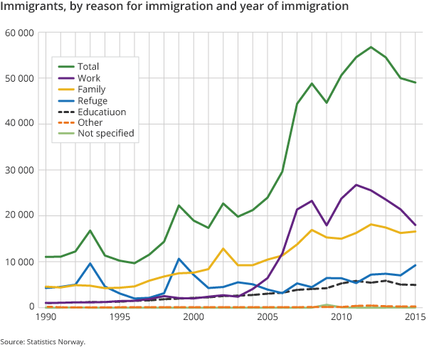 Figure 3. Immigrants, by reason for immigration and year of immigration