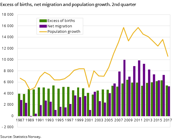 Figure 1. Excess of births, net migration and population growth. 2nd quarter Figure 1. Excess of births, net migration and population growth. 2nd quarter