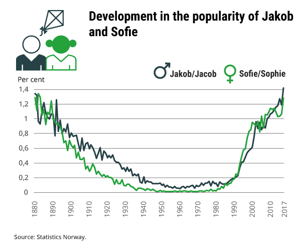 Figure 1. Development in the popularity of Jakob and Sofie