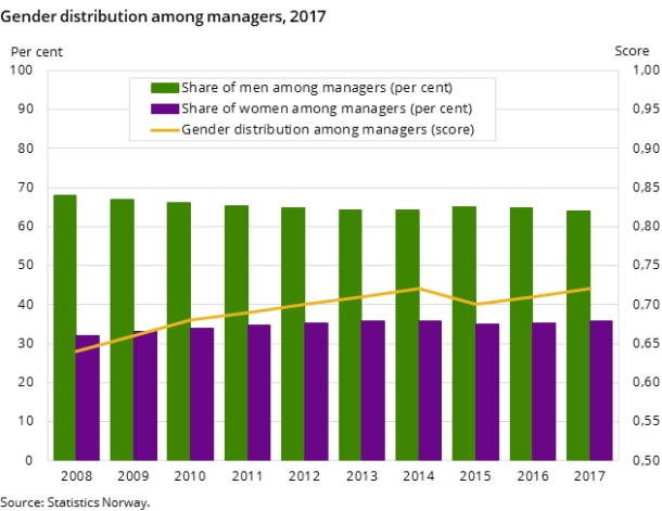 Figure 2. Gender distribution among managers, 2017