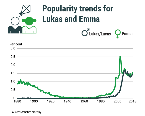 Figure 1. Popularity trends for Lukas and Emma