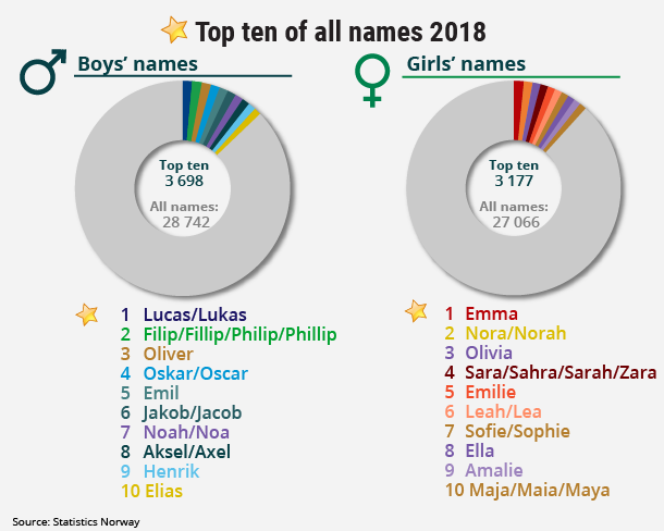Figure 2. Top ten of all names 2018