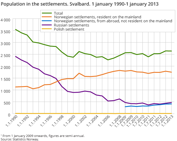 Population in the settlements. Svalbard. 1 january 1990-1 january 2013