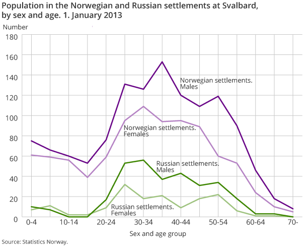 Population in the Norwegian and Russian settlements at Svalbard,  by sex and age. 1. January 2013