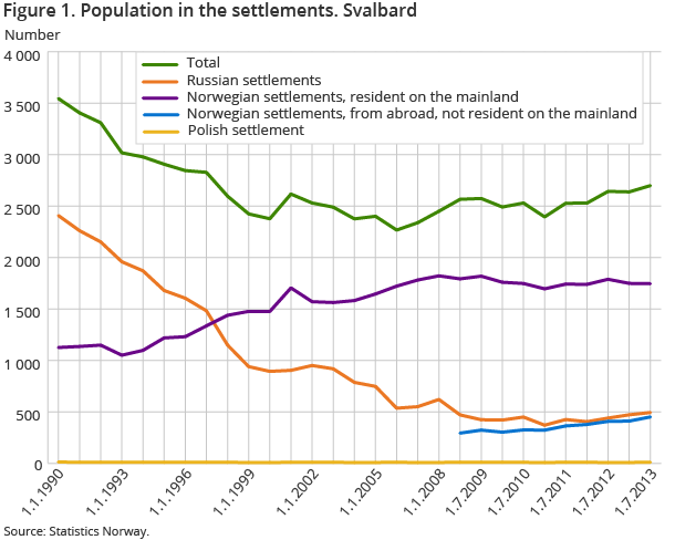 Figure 1. Population in the settlements. Svalbard