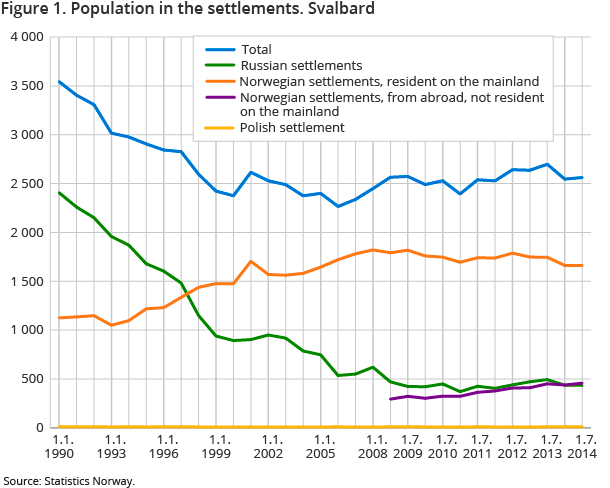 Figure 1. Population in the settlements. Svalbard