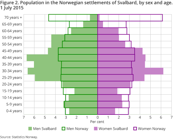 Figure 2. Population in the Norwegian settlements of Svalbard, by sex and age. 1 July 2015