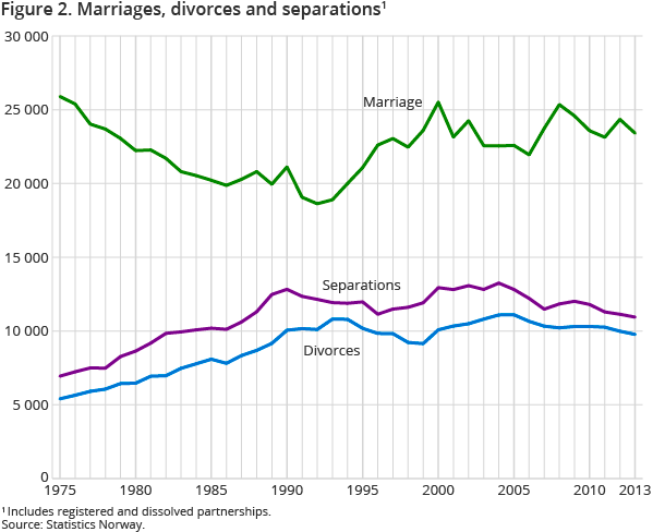 Figure 2. Marriages, divorces and separations1