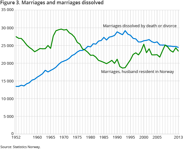 Figure 3. Marriages and marriages dissolved