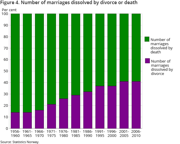 Figure 4. Number of marriages dissolved by divorce or death