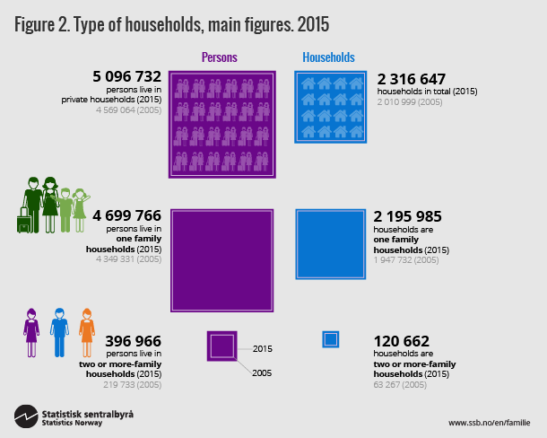 Figure 2. Type of households, main figures. 2015. Click on image for larger version
