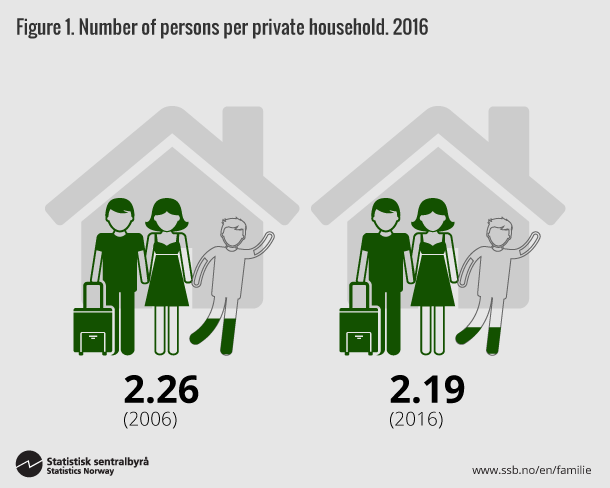 Figure 1. Number of persons per private household. 2016. Click for larger version.