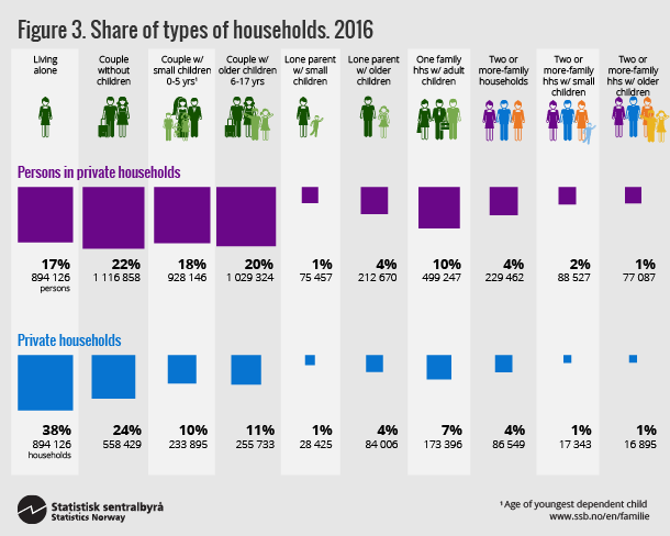 Figure 3. Share of types of households, 2016. Click for larger version.