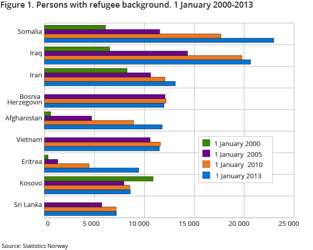 Figure 1. Persons with refugee background. 1 January 2000-2013