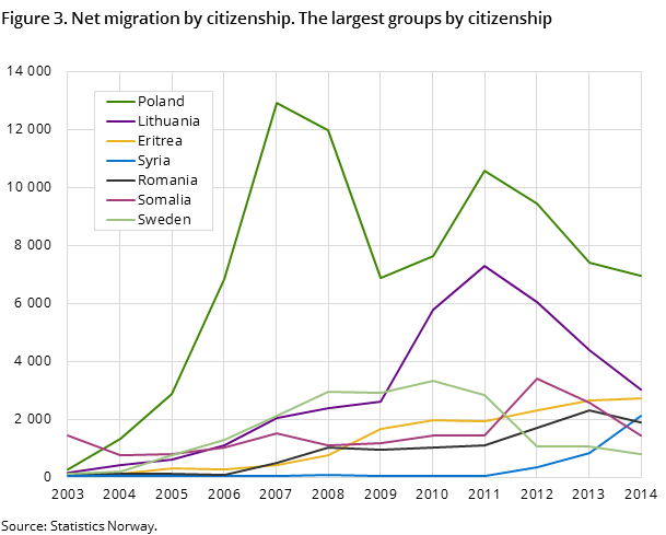 Figure 3. Net migration by citizenship. The largest groups by citizenship