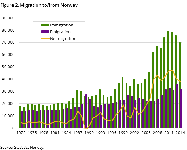 Figure 2. Migration to/from Norway