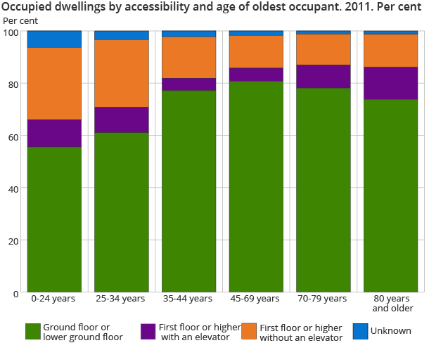 Occupied dwellings by accessibility and age of oldest occupant. 2011 Occupied dwellings by accessibility and age of oldest occupant. 2011