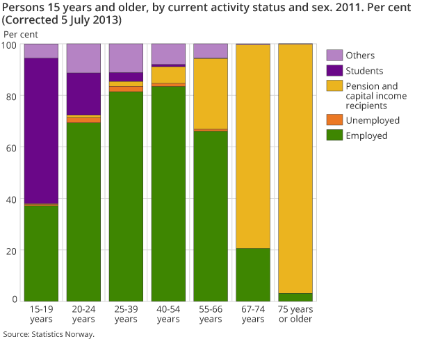 Persons 15 years and older by, current activity status and sex. 2011 Persons 15 years and older by, current activity status and sex. 2011