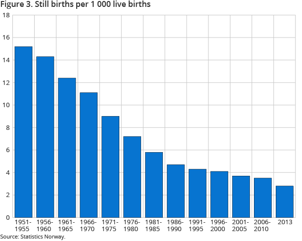 Figure 3. Late foetal deaths per 1 000 live births