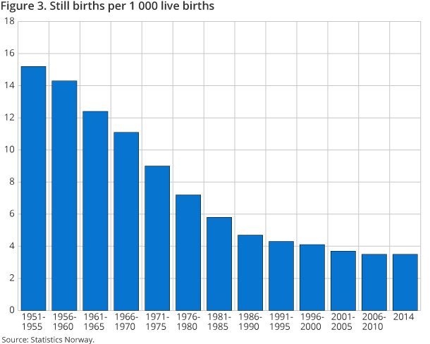 Figure 3. Still births per 1 000 live births